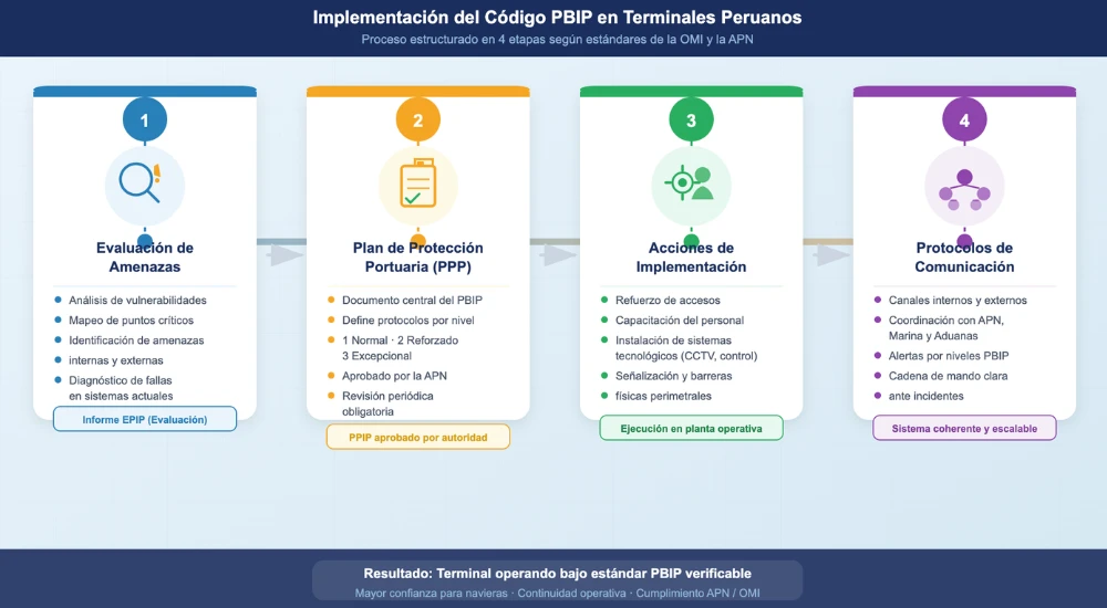 implementacion codigo pbip 